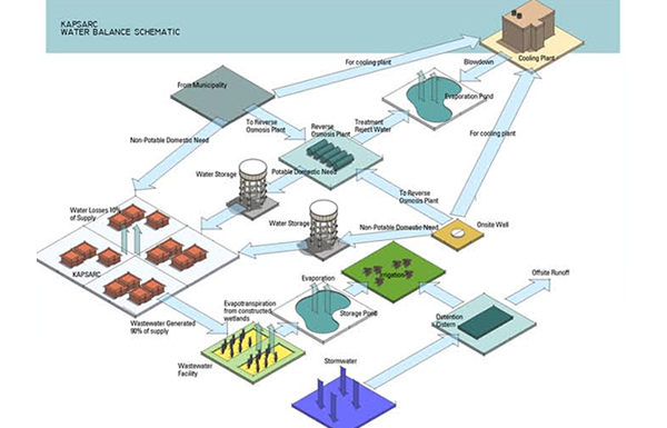 Water balance schematic