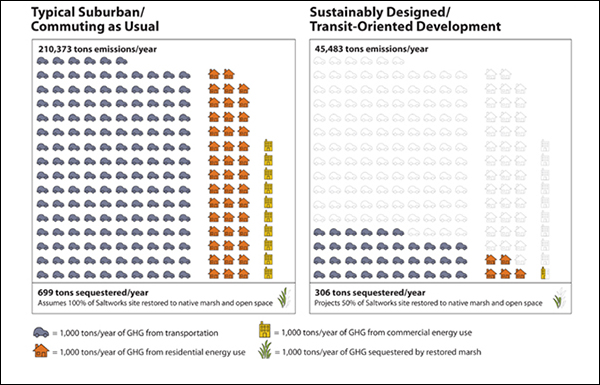 Comparison of greenhouse gas emissions per 10,000 dwelling units