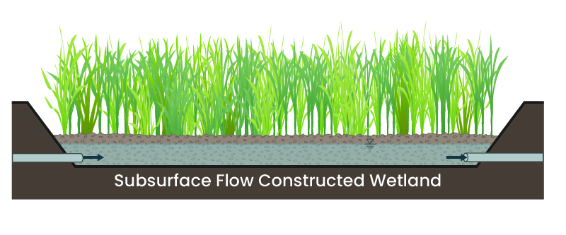 Subsurface flow constructed wetland graphic created by Biohabitats